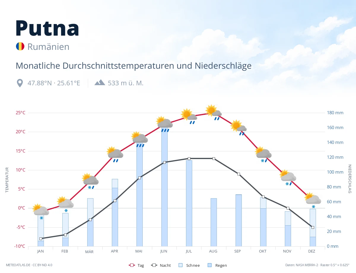Putna - monatliche Durchschnittstemperaturen und Niederschläge