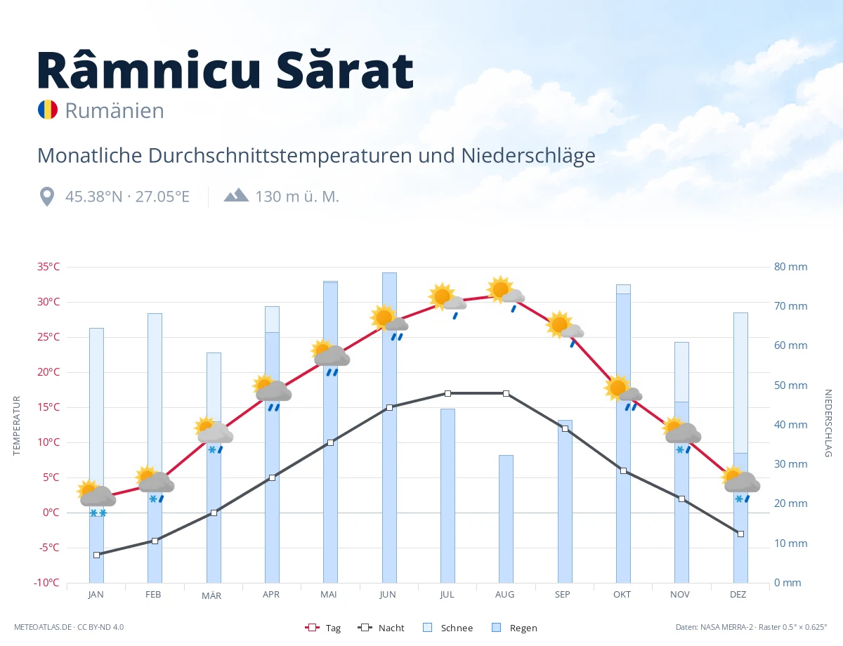 Râmnicu Sărat - monatliche Durchschnittstemperaturen und Niederschläge