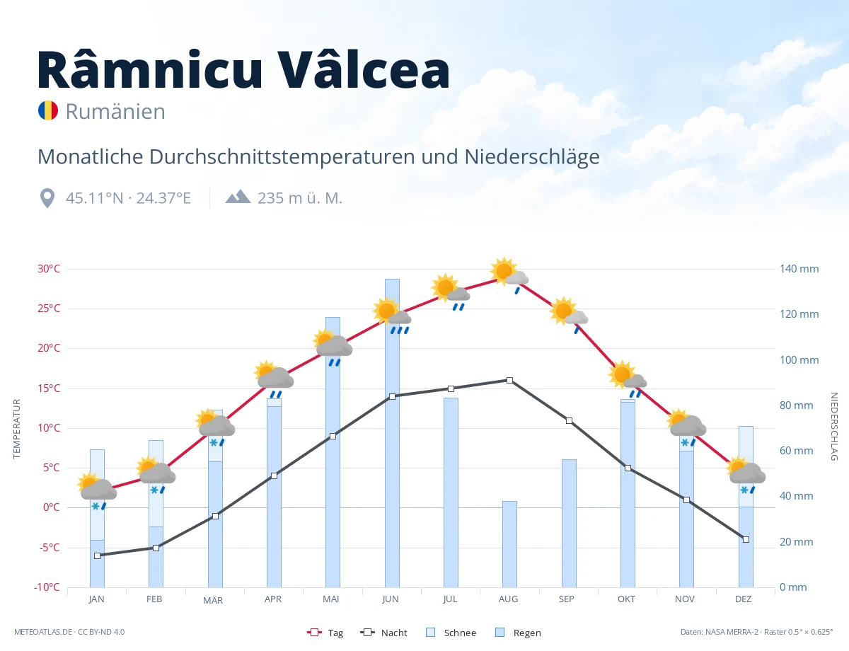 Râmnicu Vâlcea - monatliche Durchschnittstemperaturen und Niederschläge