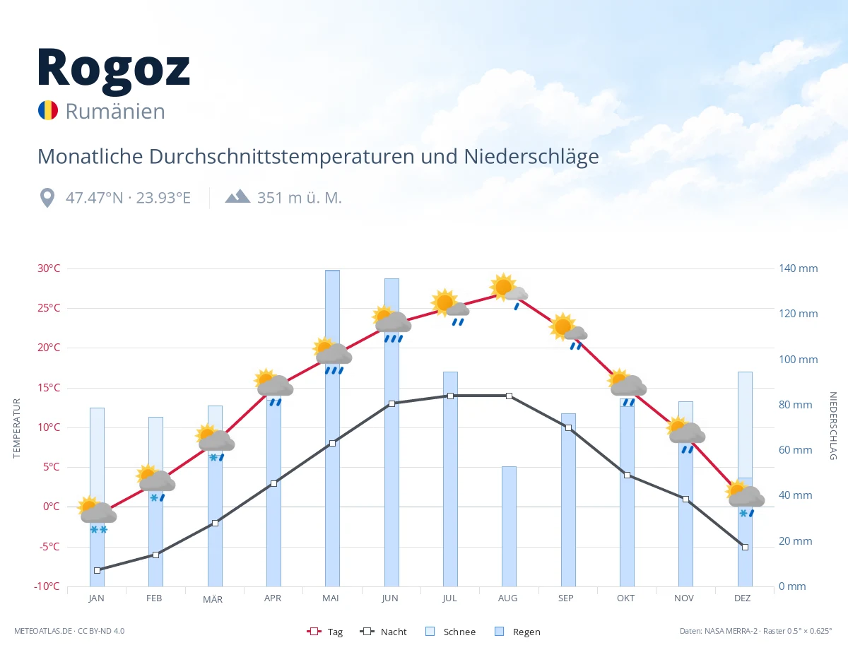 Rogoz - monatliche Durchschnittstemperaturen und Niederschläge