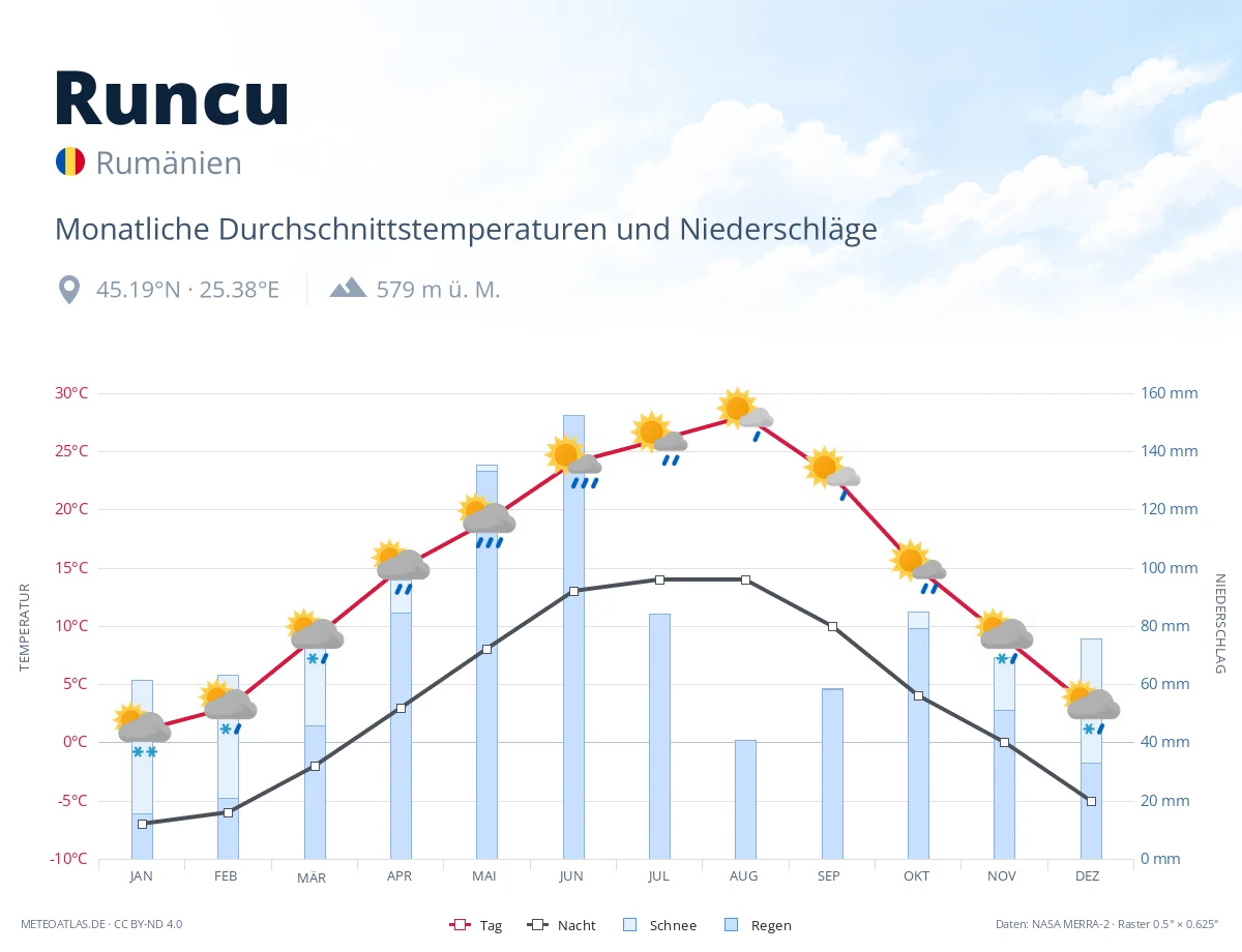 Runcu - monatliche Durchschnittstemperaturen und Niederschläge