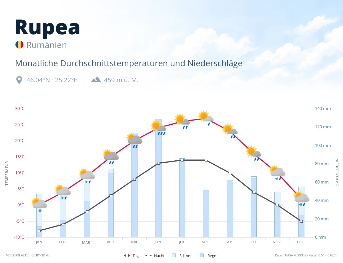Rupea - monatliche Durchschnittstemperaturen und Niederschläge