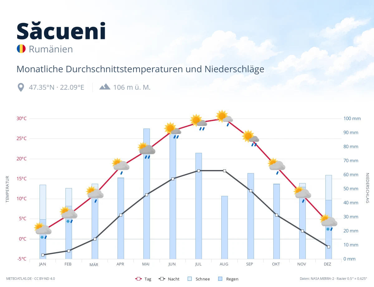 Săcueni - monatliche Durchschnittstemperaturen und Niederschläge