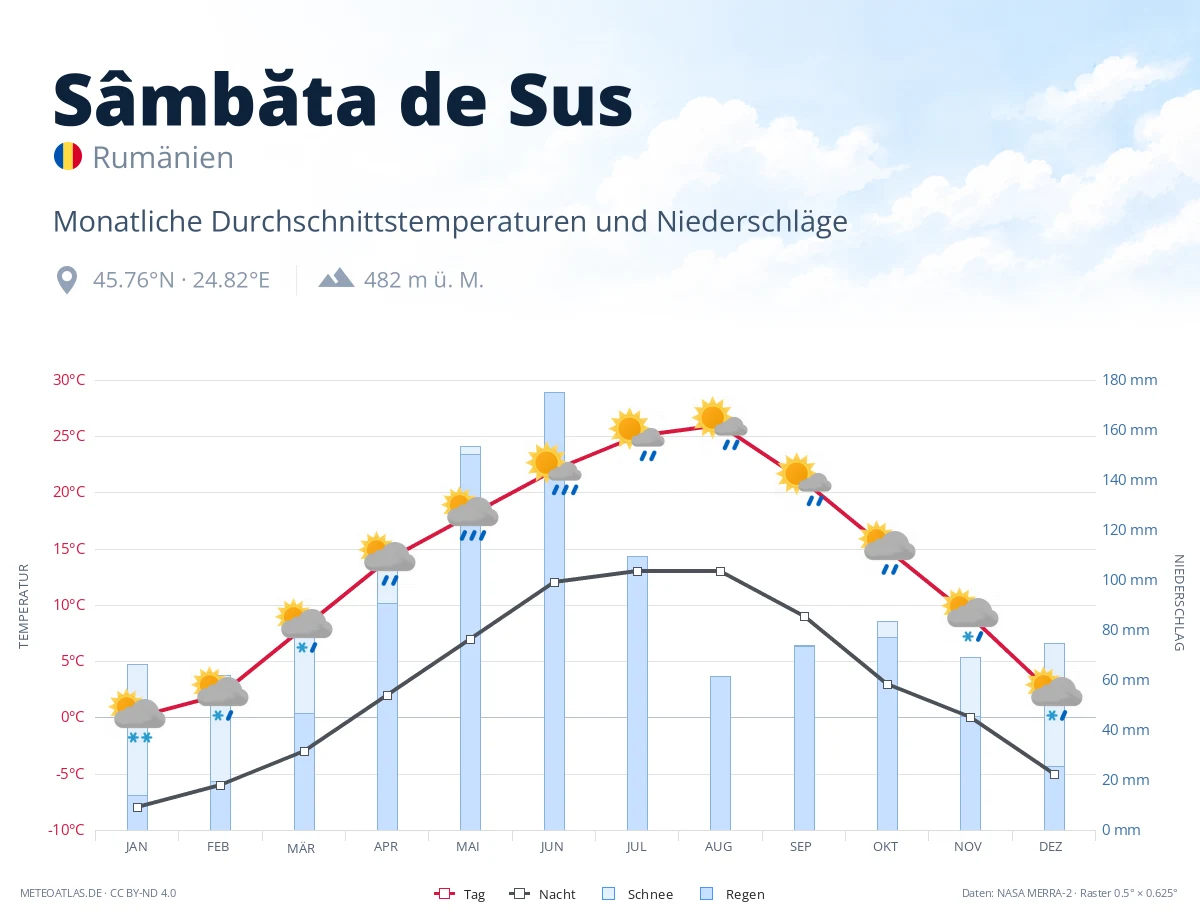 Sâmbăta de Sus - monatliche Durchschnittstemperaturen und Niederschläge