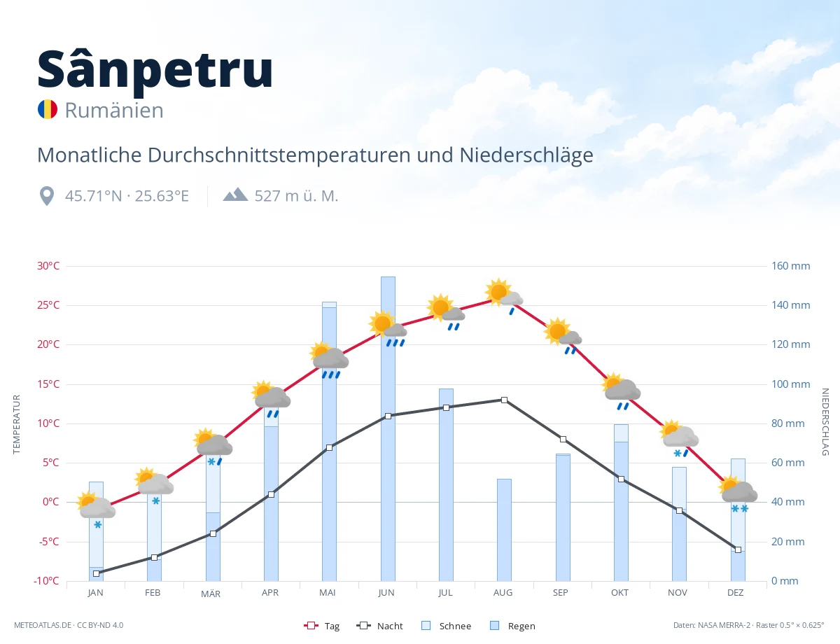 Sânpetru - monatliche Durchschnittstemperaturen und Niederschläge