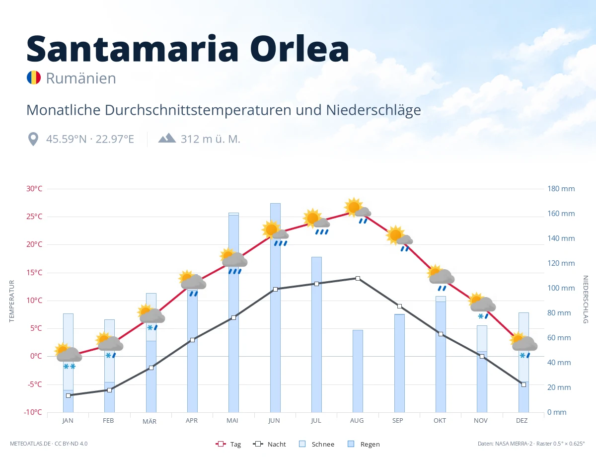 Santamaria Orlea - monatliche Durchschnittstemperaturen und Niederschläge
