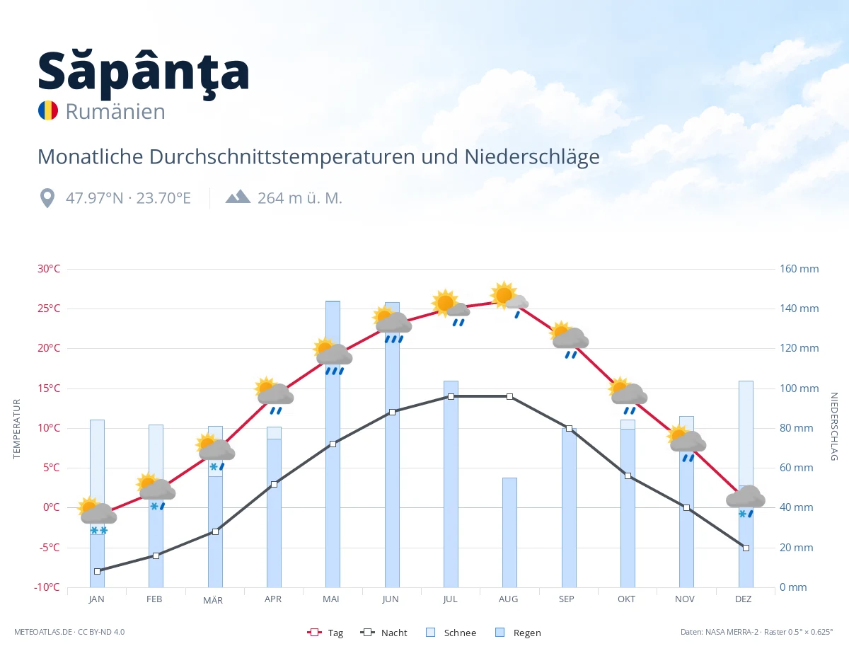 Săpânţa - monatliche Durchschnittstemperaturen und Niederschläge