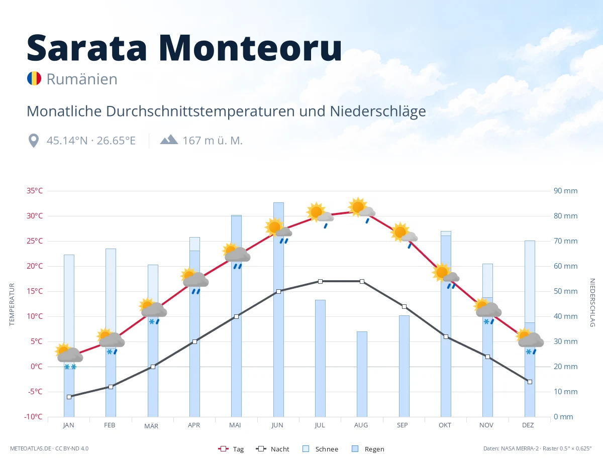 Sarata Monteoru - monatliche Durchschnittstemperaturen und Niederschläge