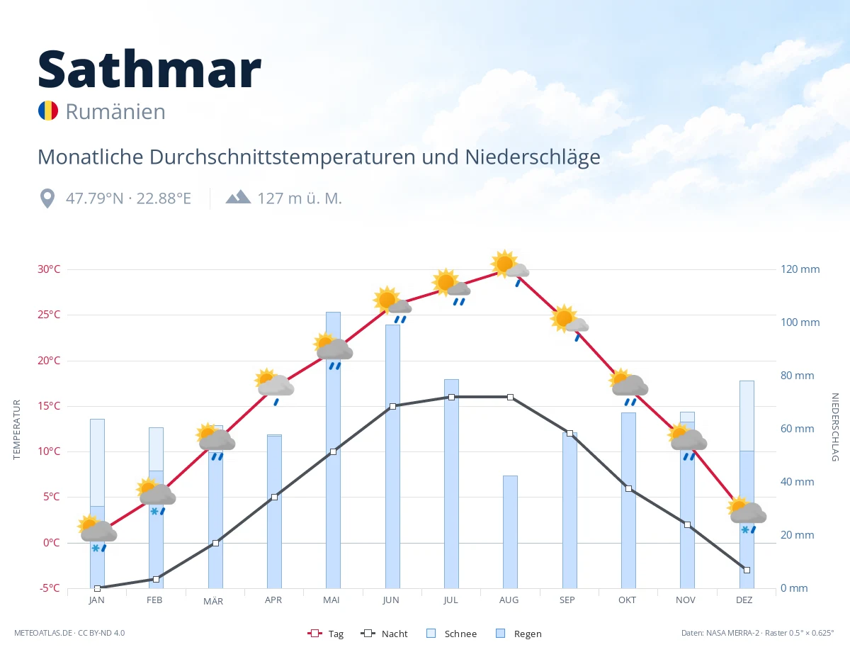 Sathmar - monatliche Durchschnittstemperaturen und Niederschläge