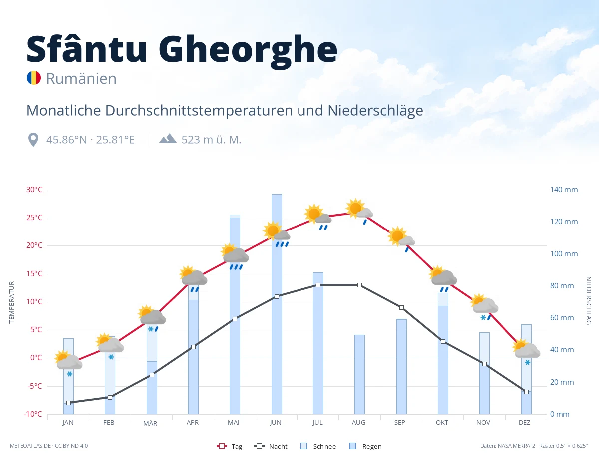 Sfântu Gheorghe - monatliche Durchschnittstemperaturen und Niederschläge