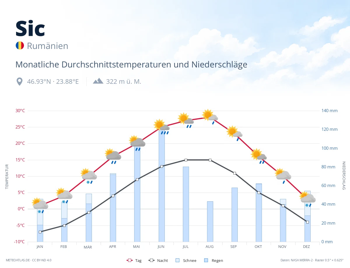 Sic - monatliche Durchschnittstemperaturen und Niederschläge