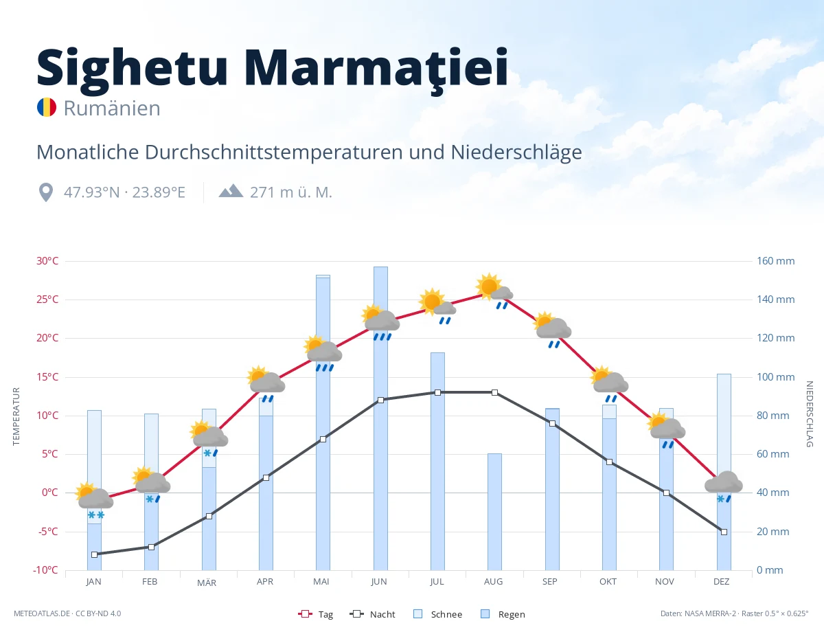 Sighetu Marmaţiei - monatliche Durchschnittstemperaturen und Niederschläge