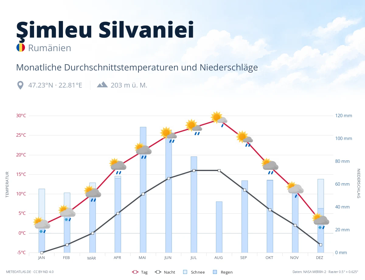 Şimleu Silvaniei - monatliche Durchschnittstemperaturen und Niederschläge