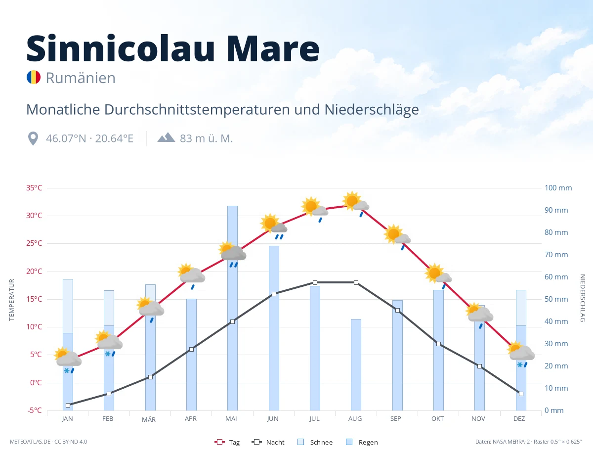 Sinnicolau Mare - monatliche Durchschnittstemperaturen und Niederschläge