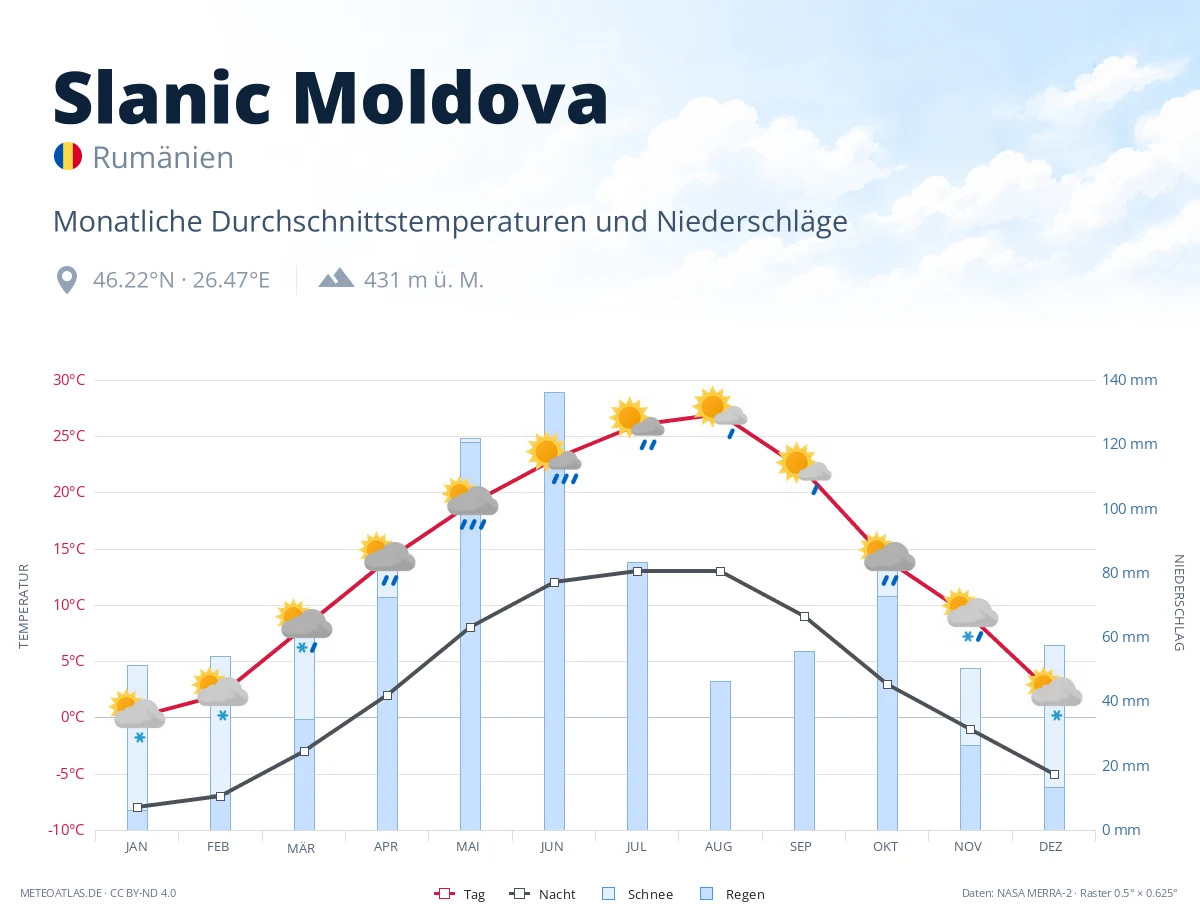 Slanic Moldova - monatliche Durchschnittstemperaturen und Niederschläge