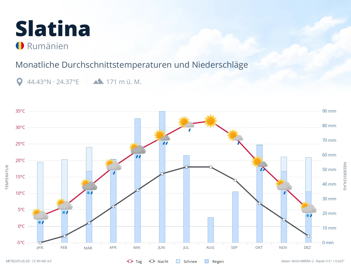Slatina - monatliche Durchschnittstemperaturen und Niederschläge