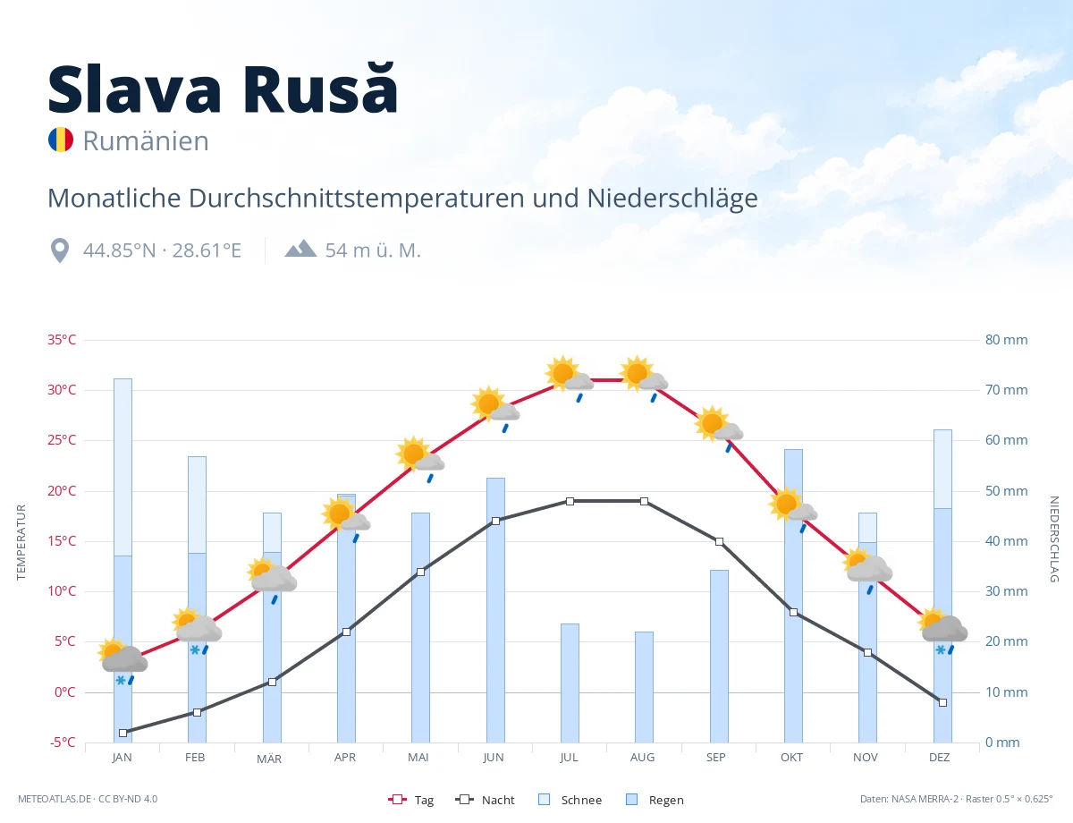 Slava Rusă - monatliche Durchschnittstemperaturen und Niederschläge