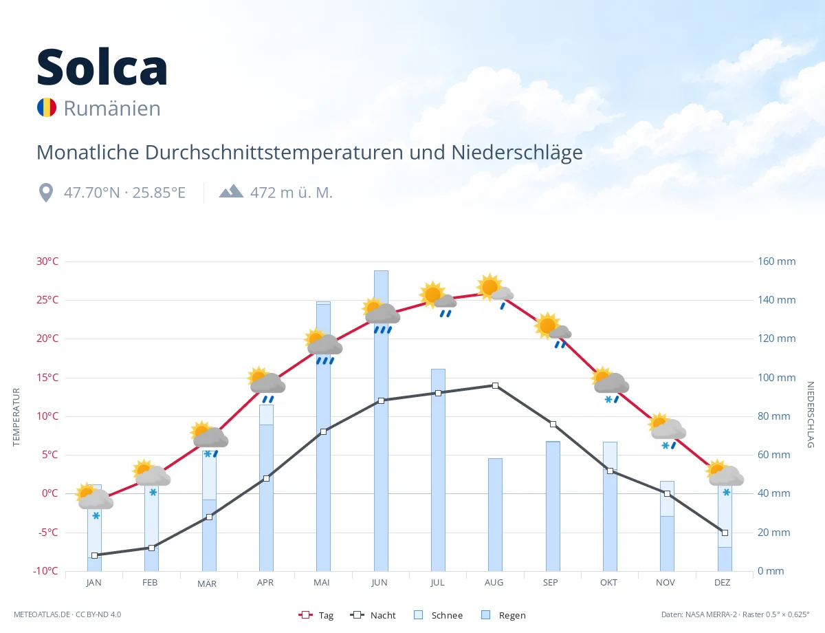 Solca - monatliche Durchschnittstemperaturen und Niederschläge