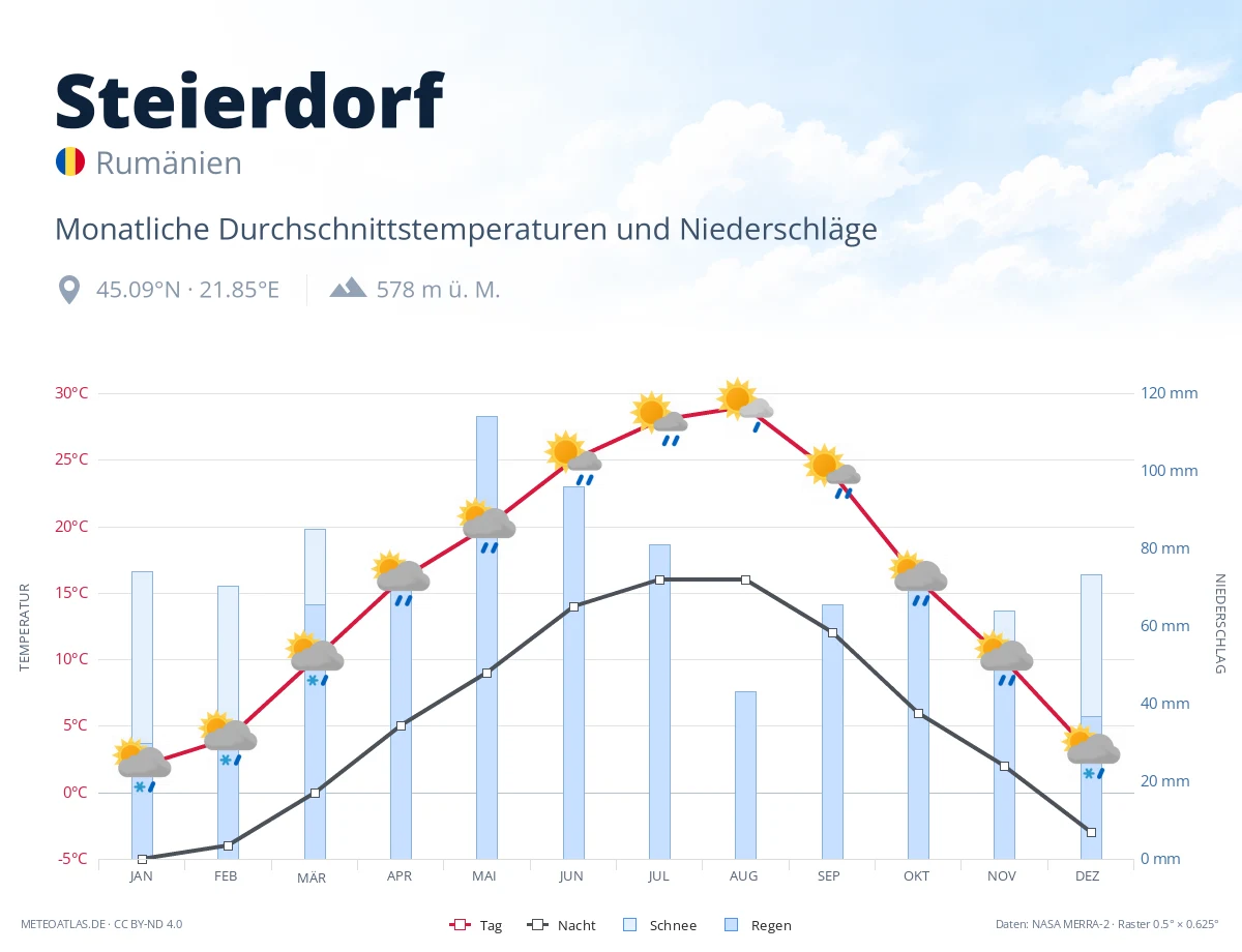 Steierdorf - monatliche Durchschnittstemperaturen und Niederschläge