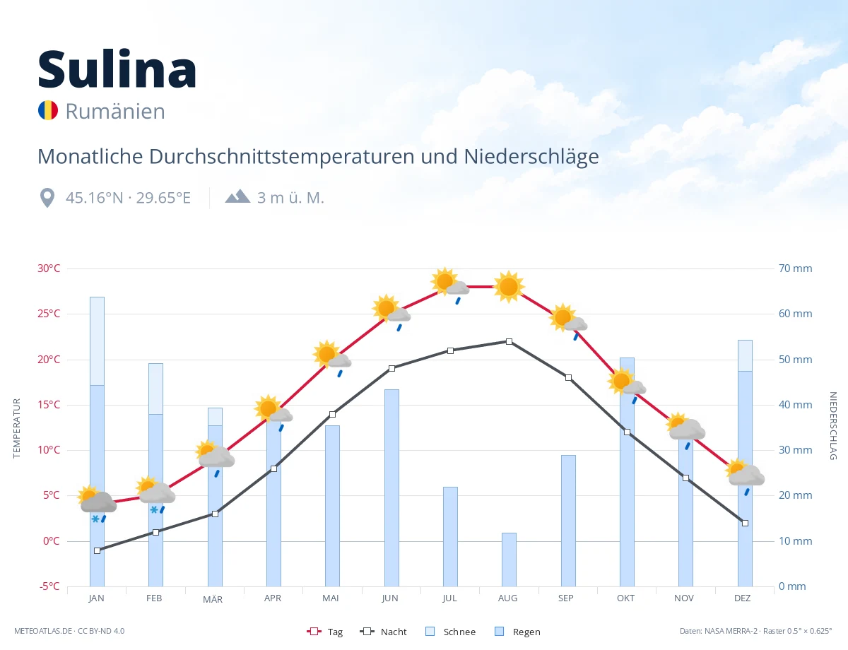 Sulina - monatliche Durchschnittstemperaturen und Niederschläge