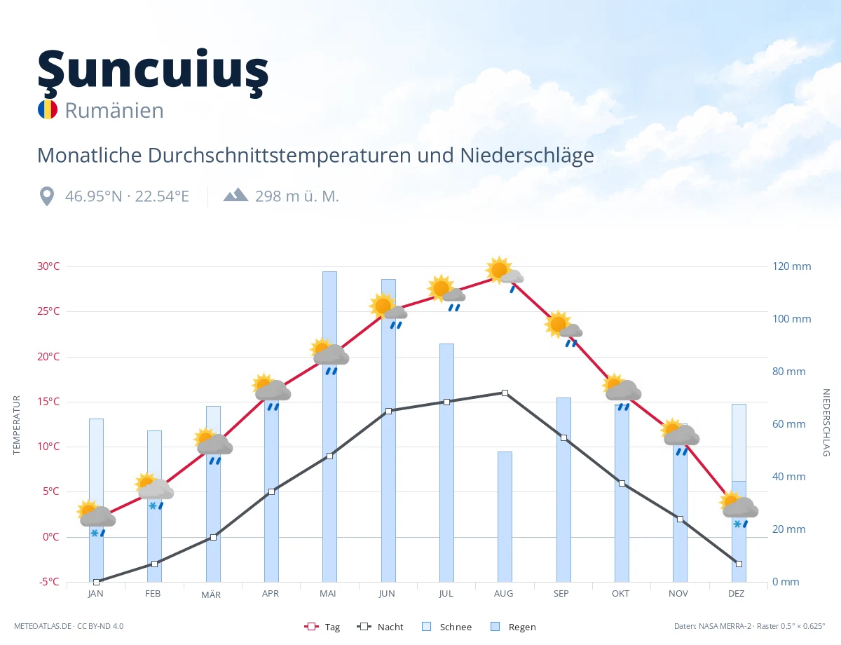 Şuncuiuş - monatliche Durchschnittstemperaturen und Niederschläge