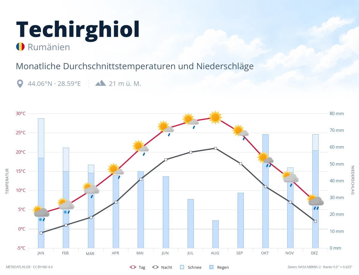 Techirghiol - monatliche Durchschnittstemperaturen und Niederschläge