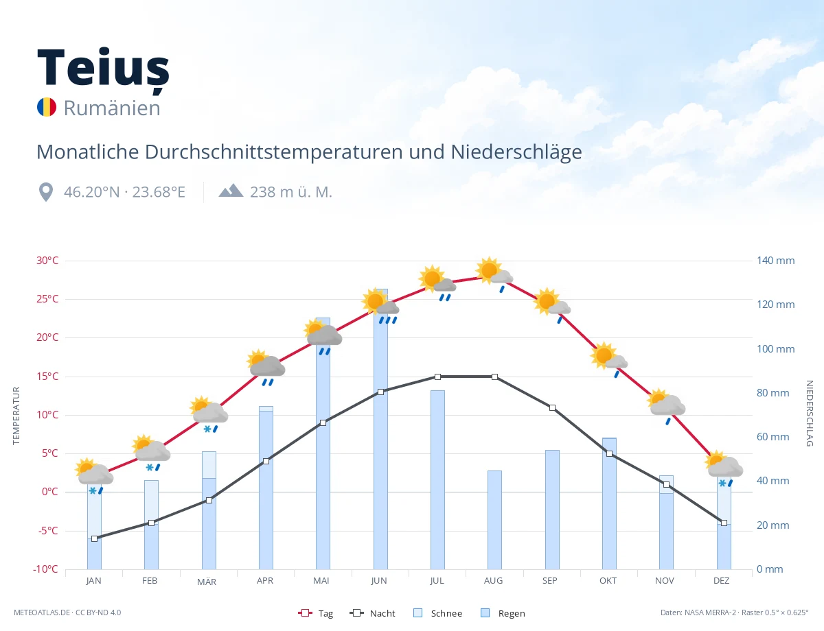 Teiuș - monatliche Durchschnittstemperaturen und Niederschläge
