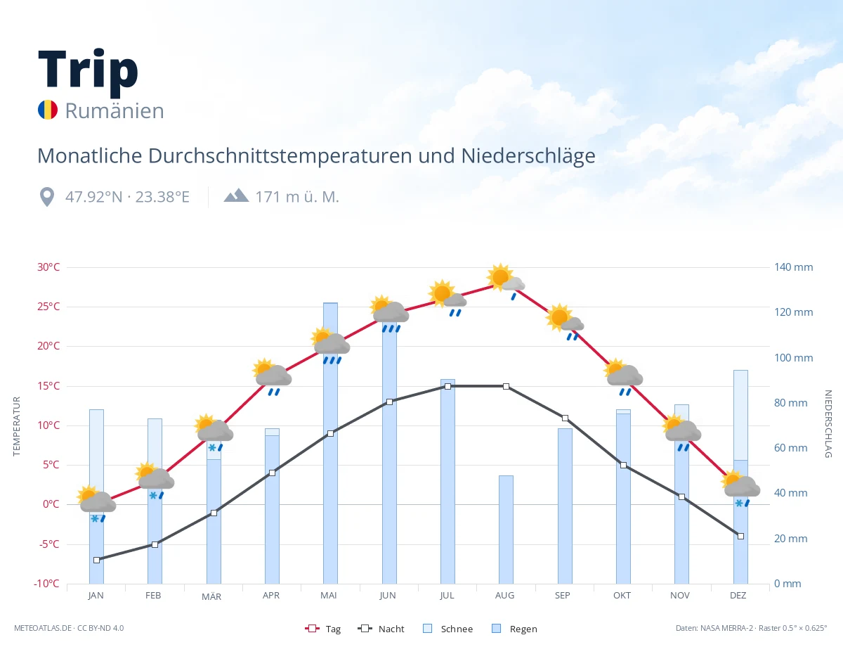 Trip - monatliche Durchschnittstemperaturen und Niederschläge