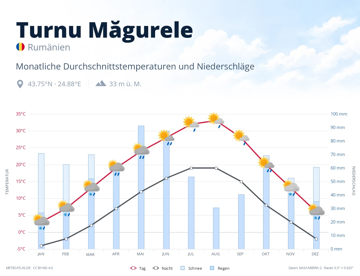 Turnu Măgurele - monatliche Durchschnittstemperaturen und Niederschläge