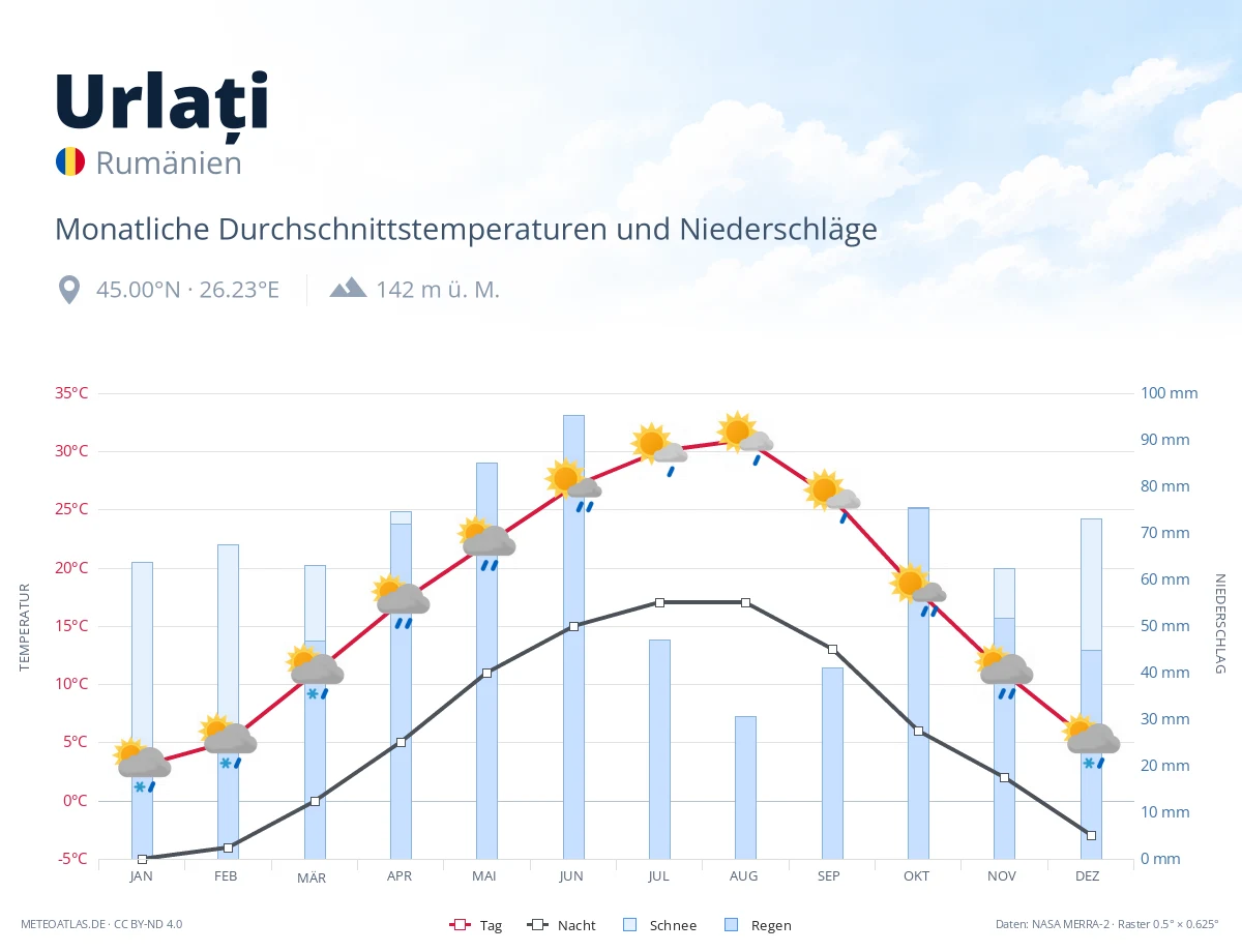 Urlați - monatliche Durchschnittstemperaturen und Niederschläge