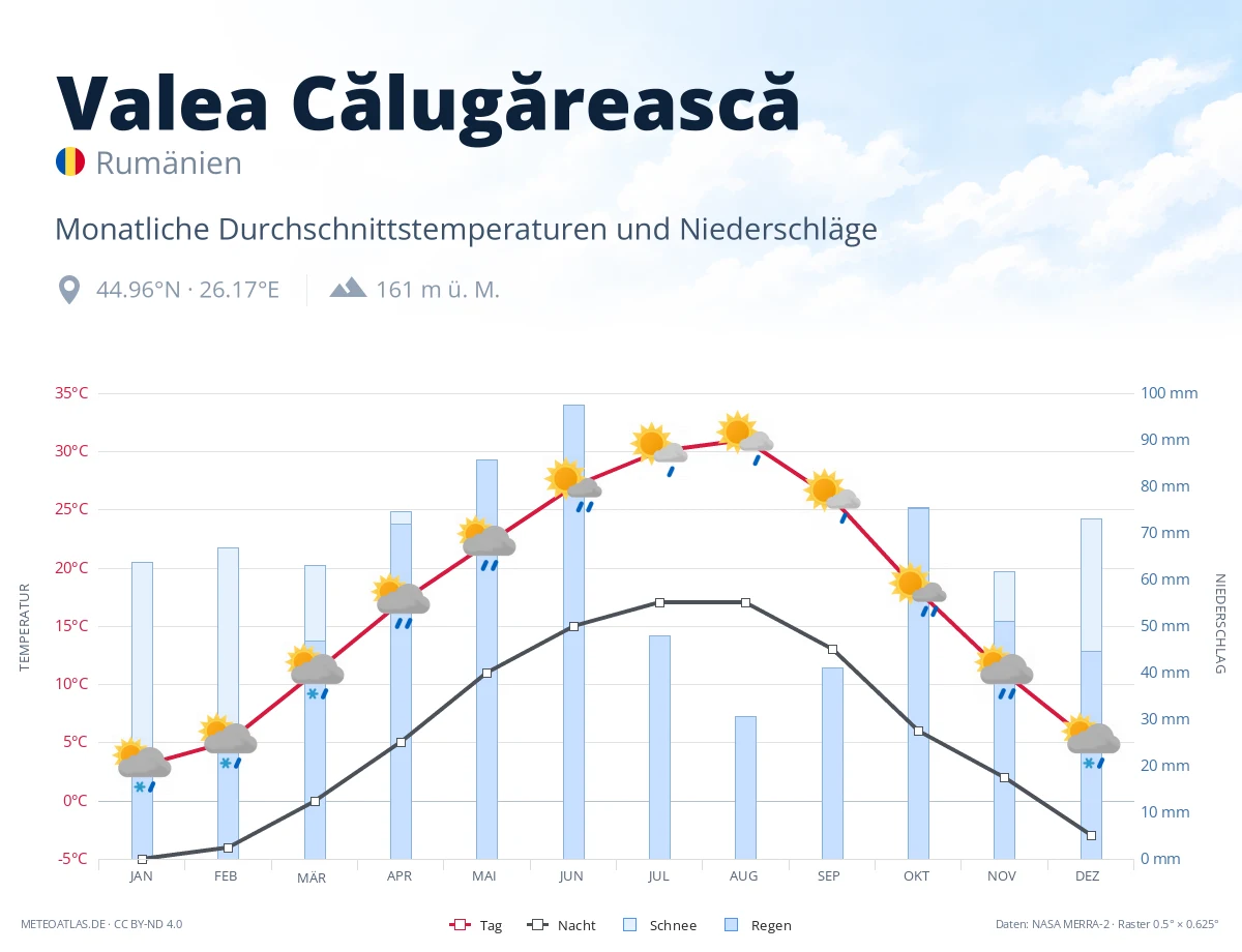Valea Călugărească - monatliche Durchschnittstemperaturen und Niederschläge