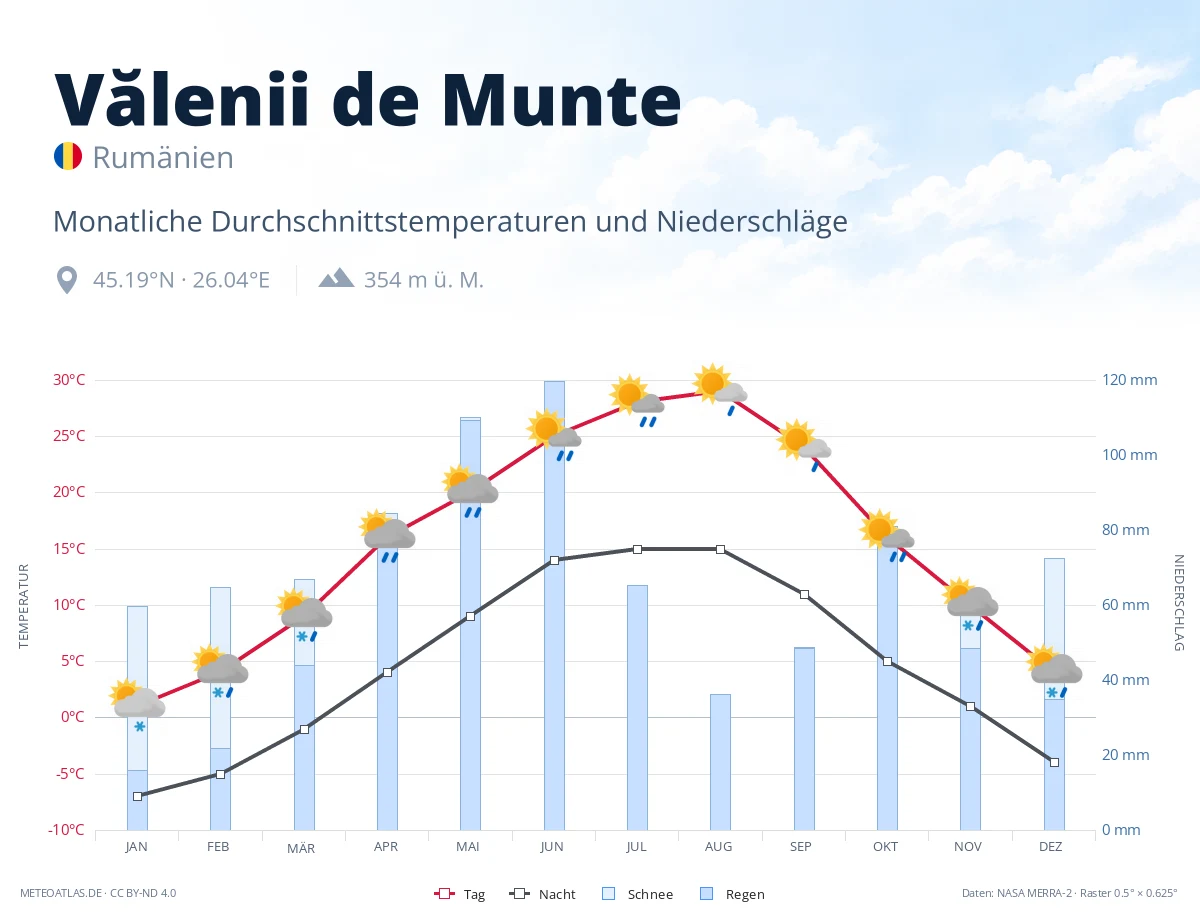 Vălenii de Munte - monatliche Durchschnittstemperaturen und Niederschläge
