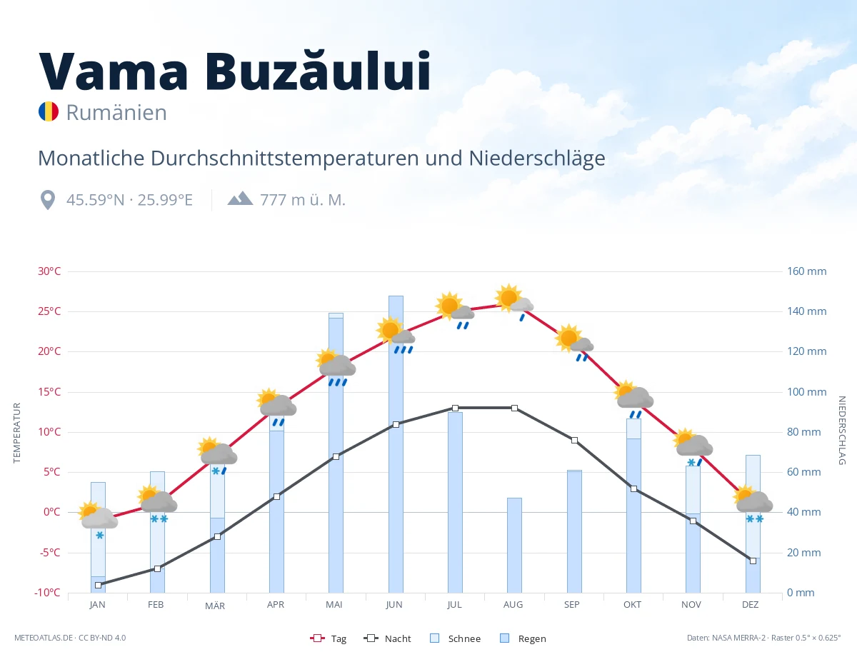 Vama Buzăului - monatliche Durchschnittstemperaturen und Niederschläge