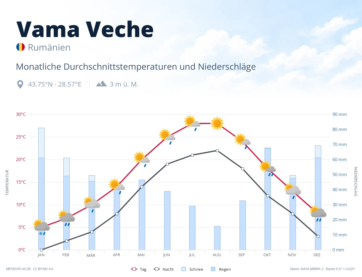 Vama Veche - monatliche Durchschnittstemperaturen und Niederschläge