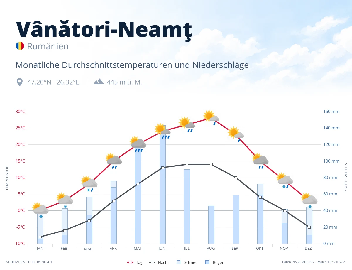 Vânători-Neamţ - monatliche Durchschnittstemperaturen und Niederschläge