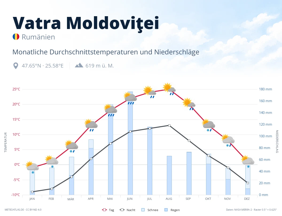 Vatra Moldoviţei - monatliche Durchschnittstemperaturen und Niederschläge