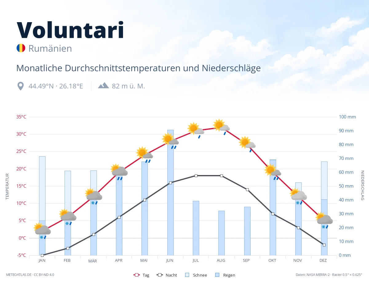 Voluntari - monatliche Durchschnittstemperaturen und Niederschläge