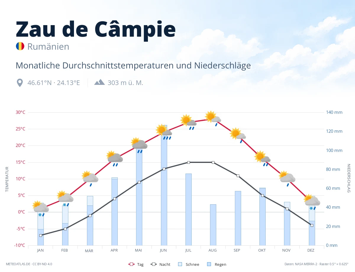 Zau de Câmpie - monatliche Durchschnittstemperaturen und Niederschläge