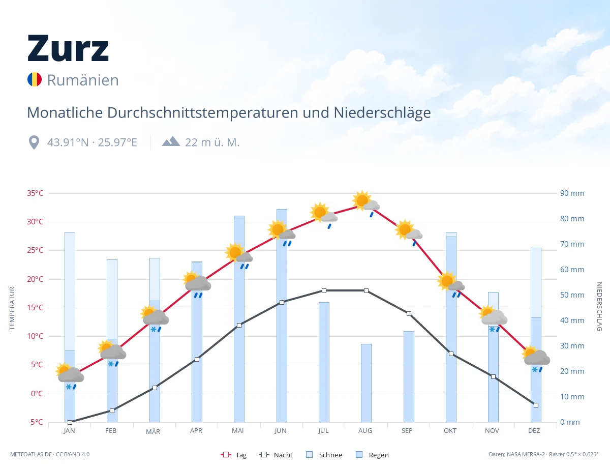 Zurz - monatliche Durchschnittstemperaturen und Niederschläge