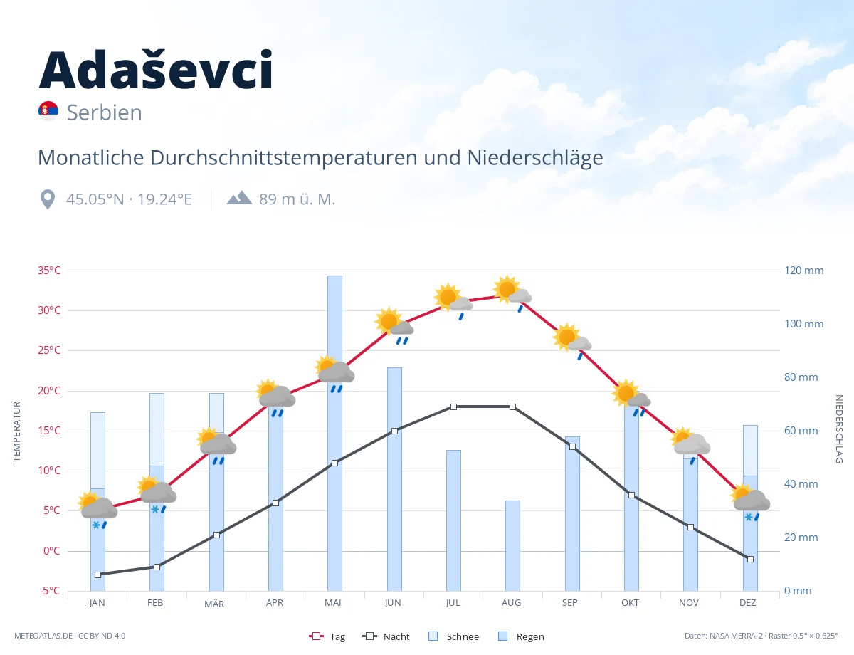 Adaševci - monatliche Durchschnittstemperaturen und Niederschläge