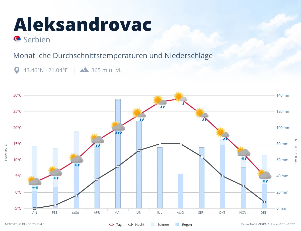 Aleksandrovac - monatliche Durchschnittstemperaturen und Niederschläge