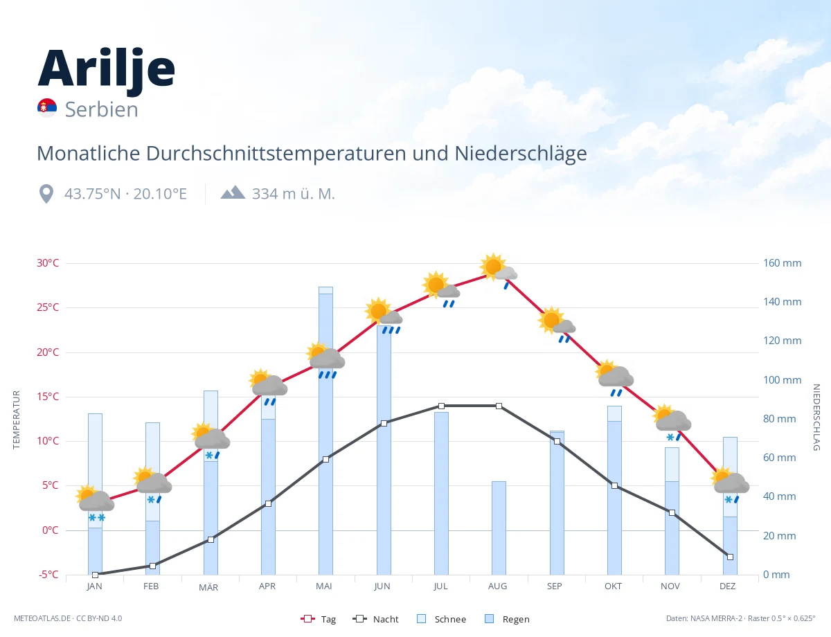 Arilje - monatliche Durchschnittstemperaturen und Niederschläge