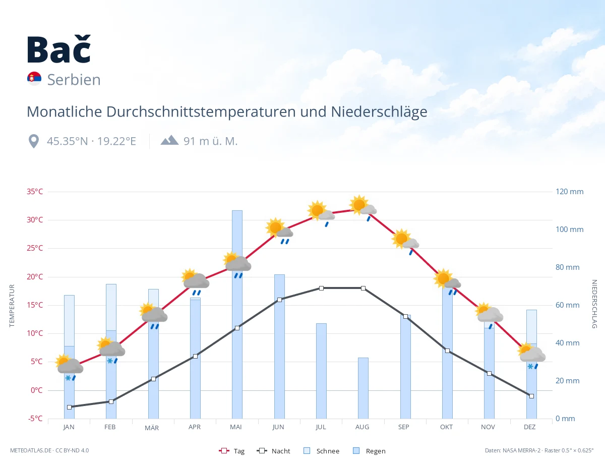 Bač - monatliche Durchschnittstemperaturen und Niederschläge