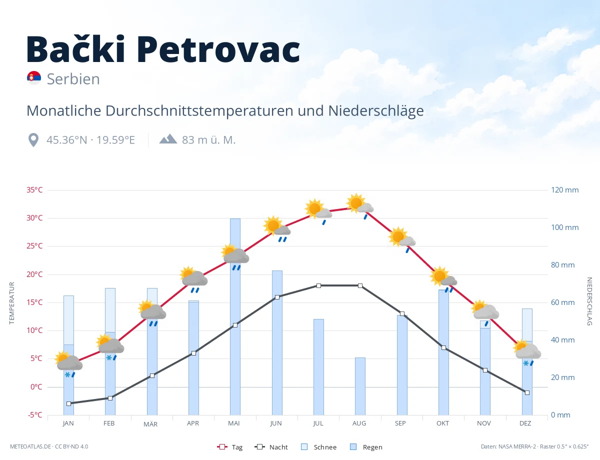 Bački Petrovac - monatliche Durchschnittstemperaturen und Niederschläge