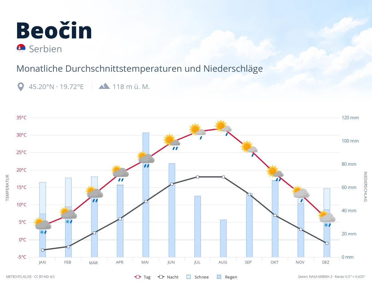 Beočin - monatliche Durchschnittstemperaturen und Niederschläge