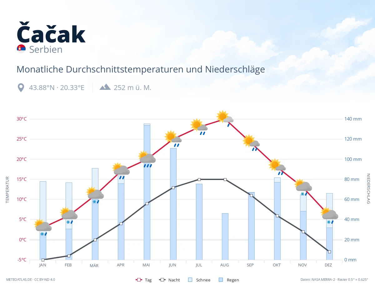 Čačak - monatliche Durchschnittstemperaturen und Niederschläge