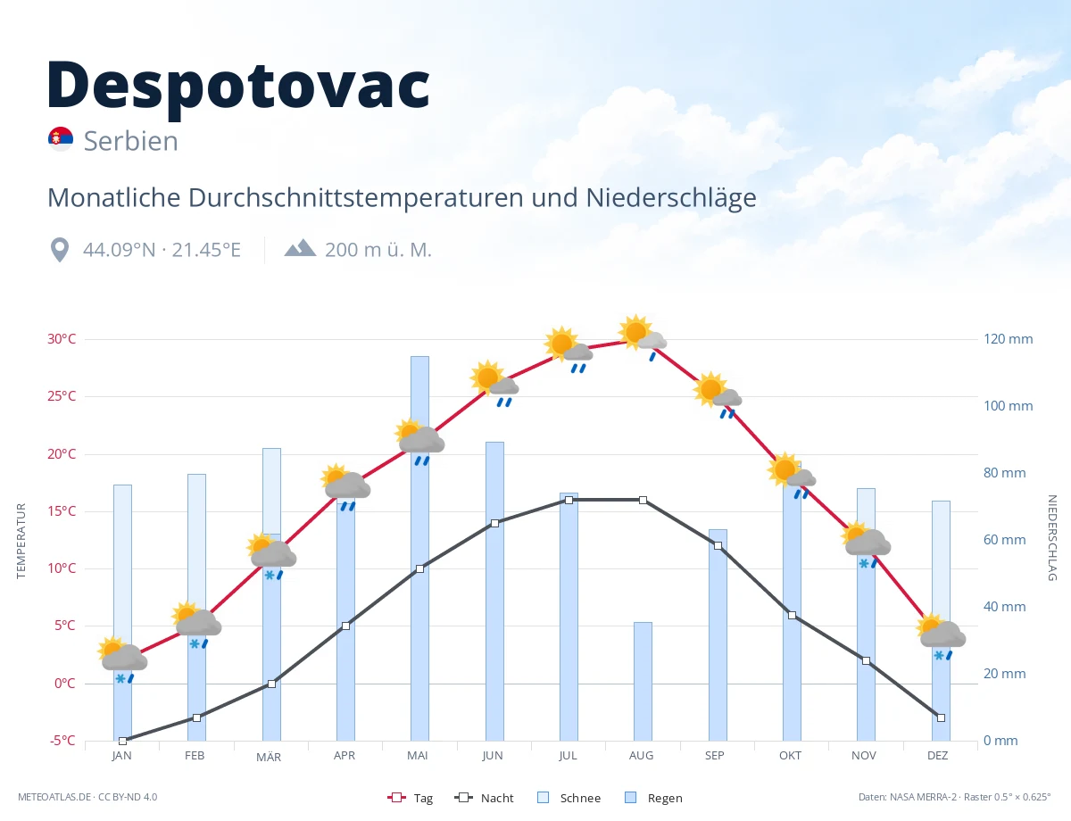Despotovac - monatliche Durchschnittstemperaturen und Niederschläge