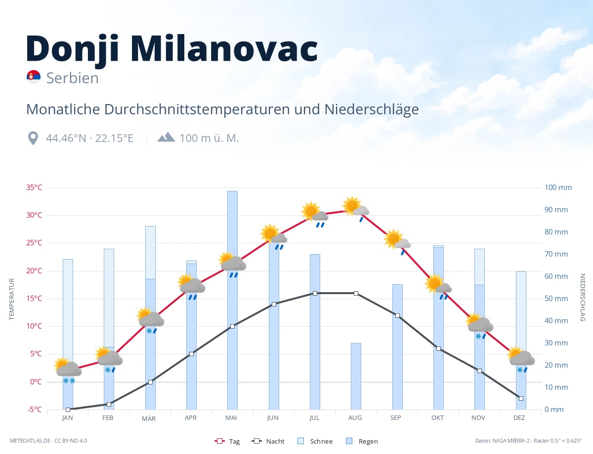 Donji Milanovac - monatliche Durchschnittstemperaturen und Niederschläge