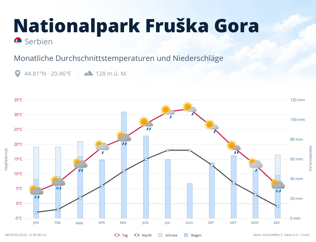 Nationalpark Fruška Gora - monatliche Durchschnittstemperaturen und Niederschläge