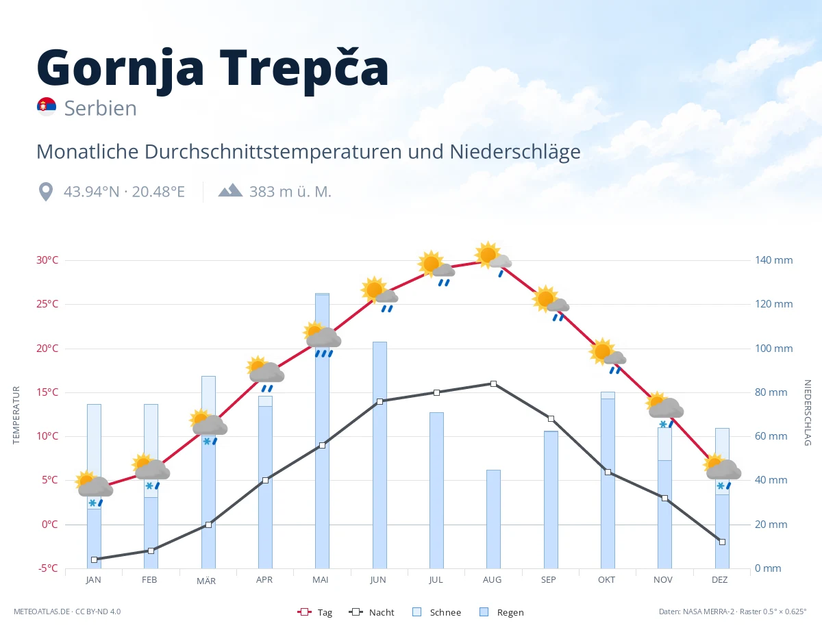 Gornja Trepča - monatliche Durchschnittstemperaturen und Niederschläge